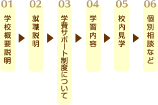 保護者説明会フロー