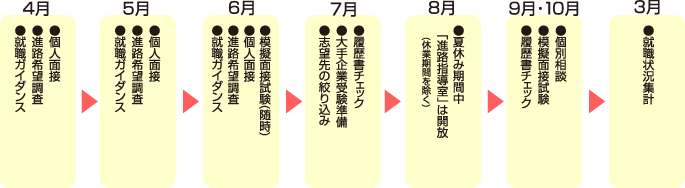 就職指導スケジュールフロー