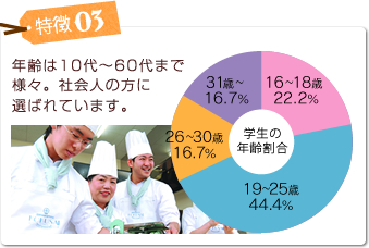 特徴03 年齢は10代～60代まで
様々。社会人の方に
選ばれています。
